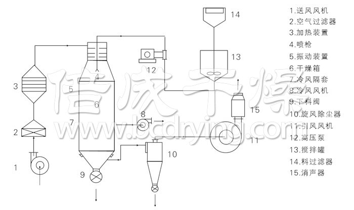 壓力式噴霧干燥機(jī)結(jié)構(gòu)示意圖